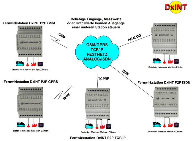 DxINT P2P / P2MP Fernwirkgeräte - Schema