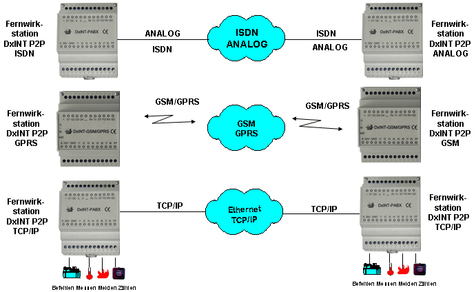 DxINT P2P / P2MP Fernwirkgeräte - Schema