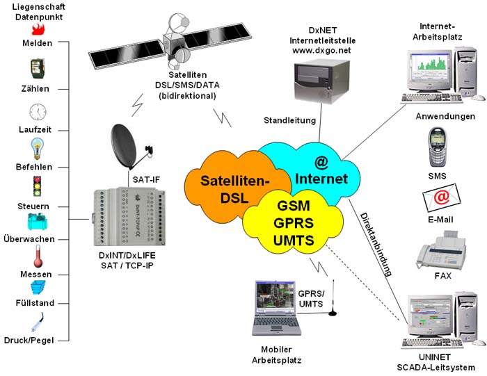 DxINT-SAT - Schema