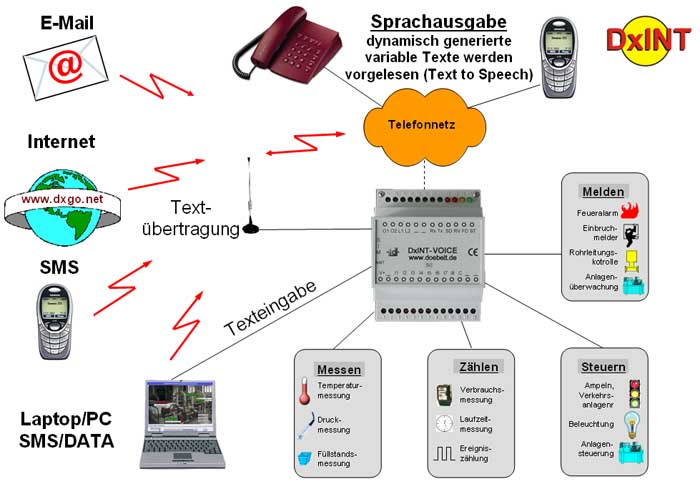 DxINT-VOICE - Schema