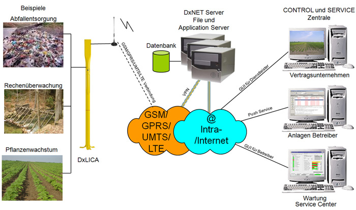 DxLICA Schema