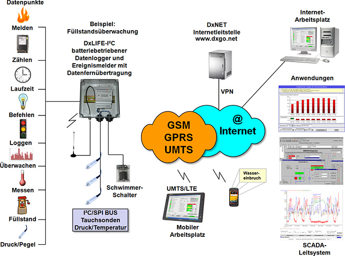 DxLIFE-IC/SPI BUS - Schema