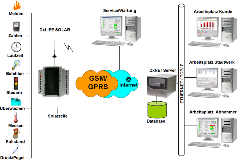 DxLIFE-SOLAR - Schema