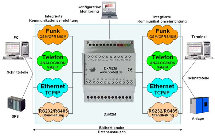 DxINT-TCP/IP - Schema