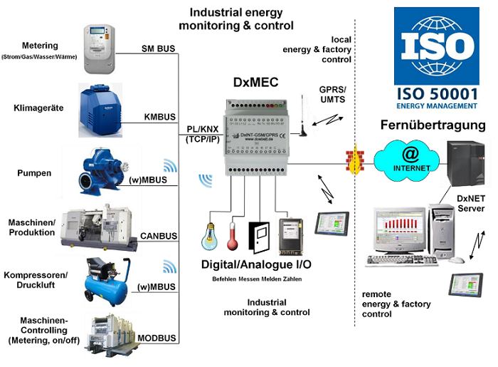 dx-to-inho Schema