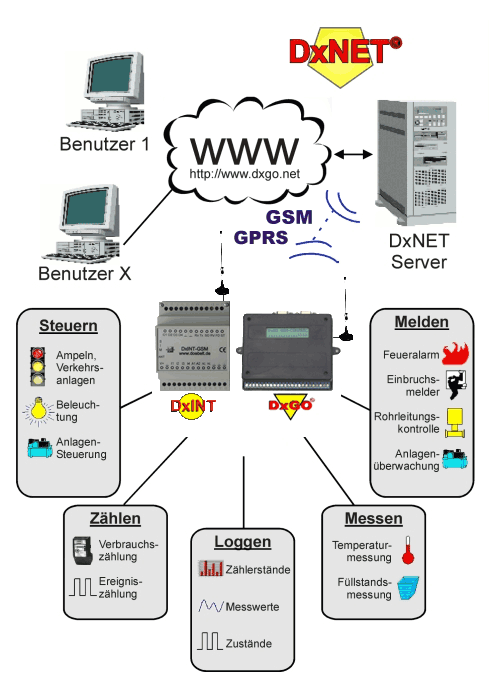 DxNET Schema