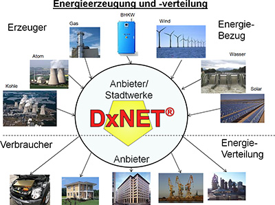 DxNET 2.0 Anwendungsbeispiel: Virtuelles Kraftwerk