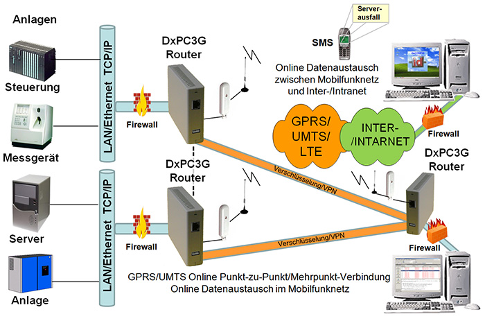 DxPC3G ETHERNET-UMTS/LTE Router mit Firewall und Verschlüsselung - Schema
