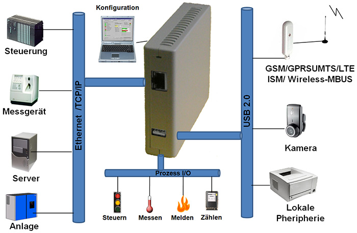 DxPCLX ETHERNET-USB Industrie-PC mit LINUX-Betriebssystem fr Hutschienenmotage - Schema