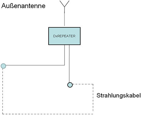 DxREPEATER-LF Strahlungskabel - Schema