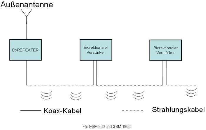 DxREPEATER mit Verstärker für Tunnel und lange Gänge