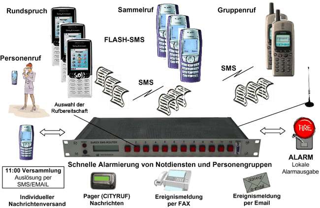 DxREX SMS-Router - Schema