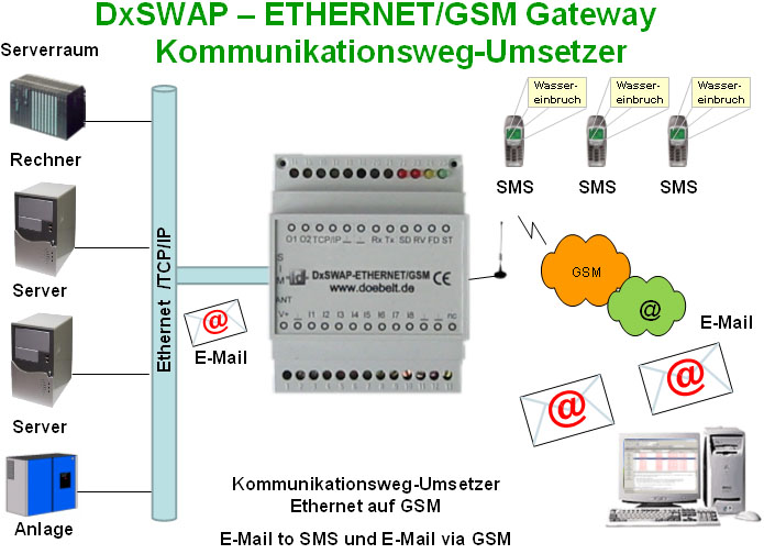 DxSWAP ETHERNET/GSM Gateway - Schema