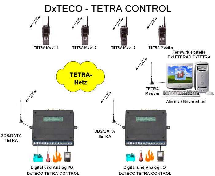 DxTECO TETRA CONTROL - Schema