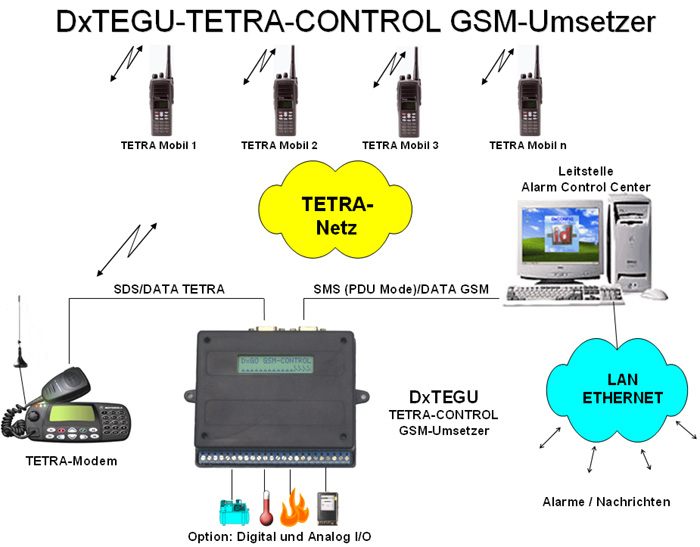 DxTEGU-TETRA GSM-Umsetzer - Schema