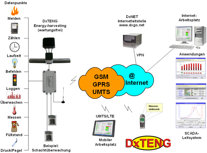 DxTENG Schema