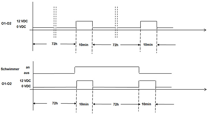 Schaftverhalten DxTIMER