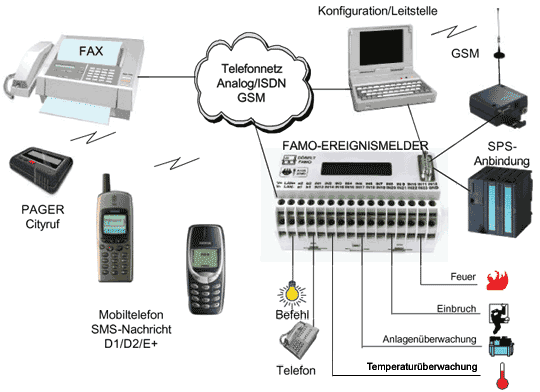 FAMO Ereignismelder - Schema