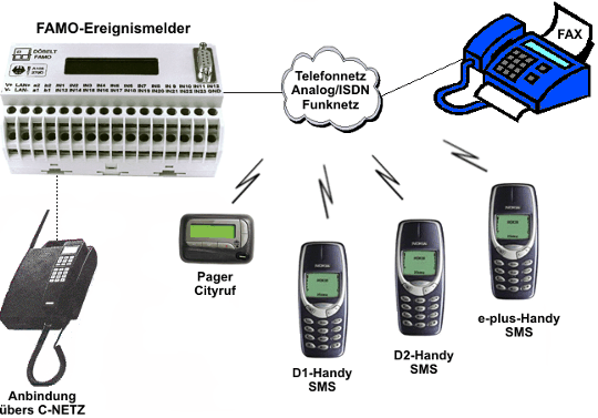 FAMO Ereignismelder - Schema