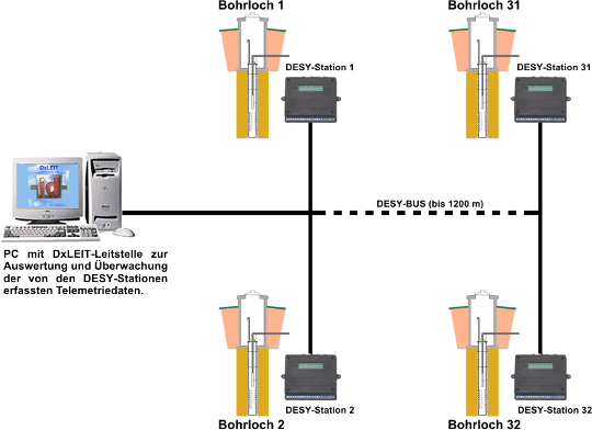 DESY Anwendungsbeispiel 1 - Schema