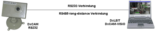 DxCAM RS232 - Online Video-Camera - Schema