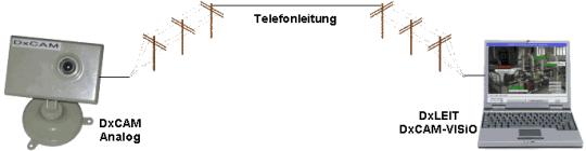 DxCAM ANALOG - Video-Camera mit Analog-Modem - Schema