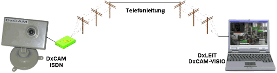 DxCAM ISDN - Video-Camera mit ISDN-Modem - Schema