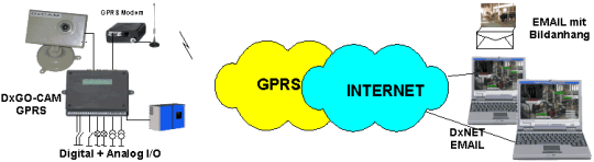 DxGO-CAM  GPRS - Video-Camera mit DxGO ber GPRS - Schema