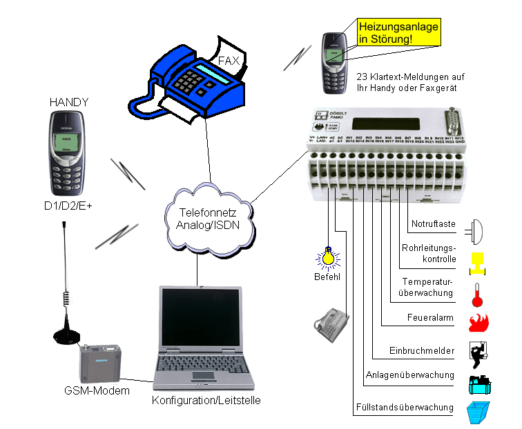 Ebenen der Energiedatenverarbeitung