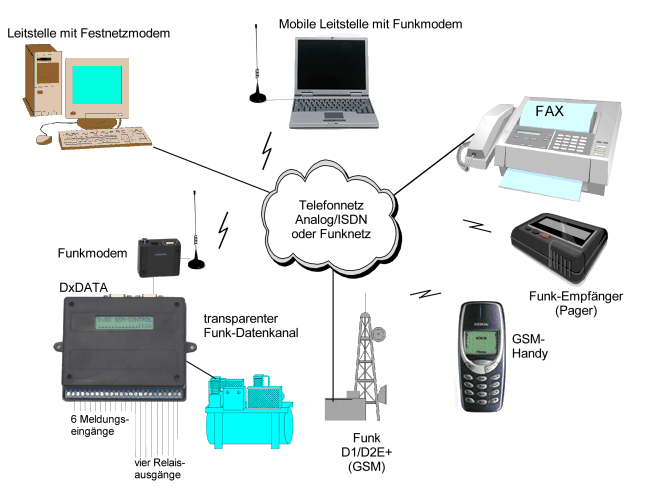 DxDATA