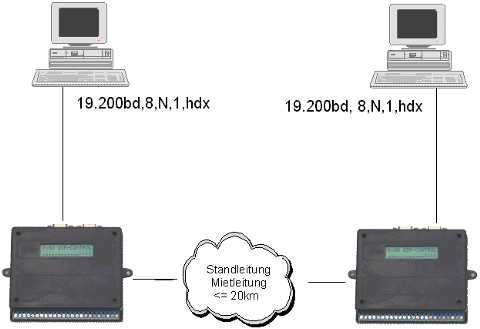 HSPP Point-to-Point DxBUS-RS232 - Schema