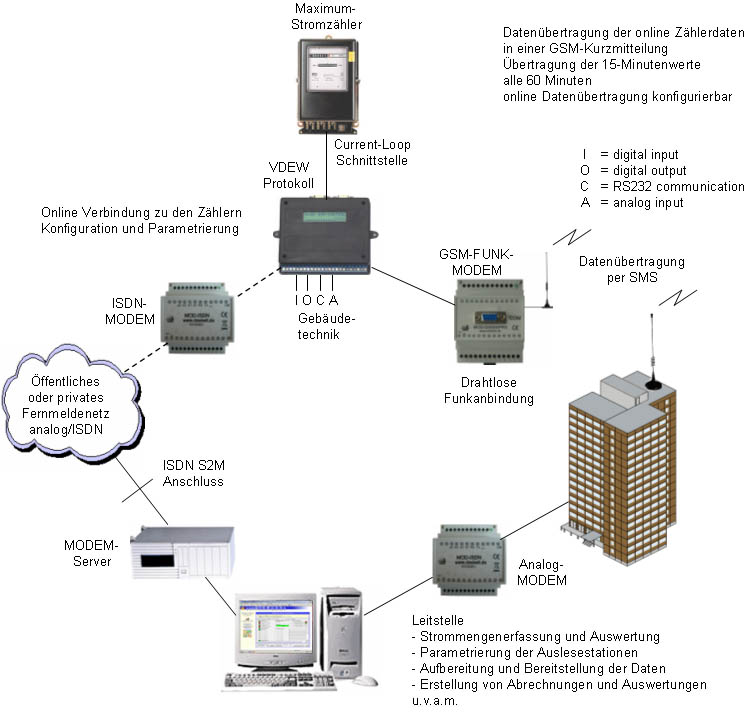 Online Maximum-Strom-Zähler Fernauslesung mittels GSM - Schema