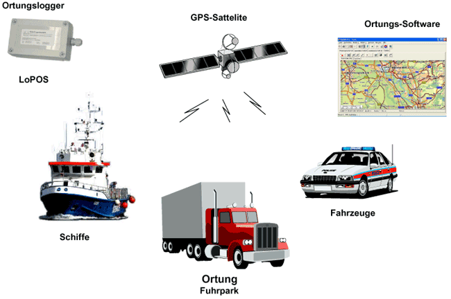 LoPOS - Schema