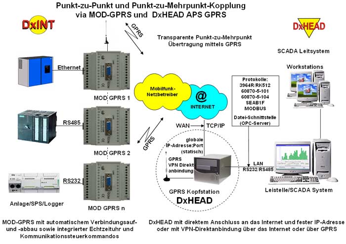 MOD-GPRS / DxHEAD-APS für M2M-Anwendungen - Schema
