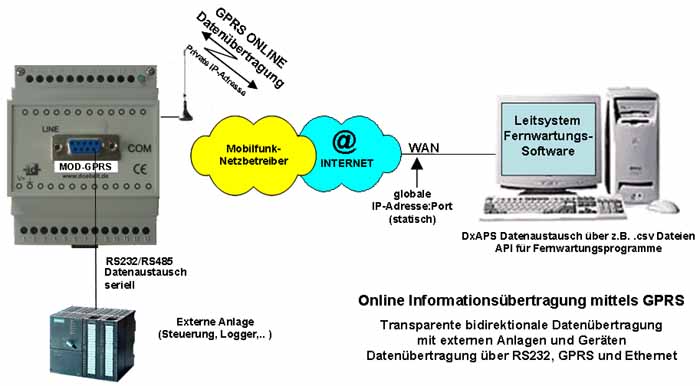 MOD-GSM/GPRS - Schema