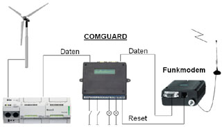 COMGUARD - Überwachung des Kommunikationsanschlusses