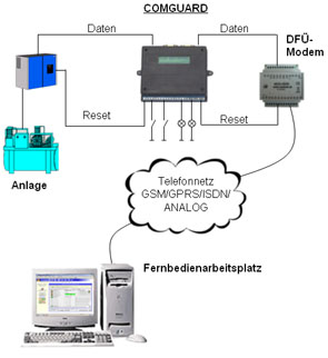 COMGUARD - Anlagen- und Modemüberwachung