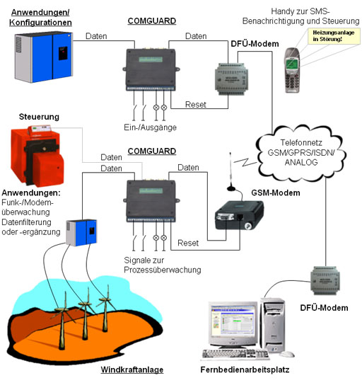 COMGUARD - Schema