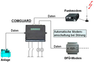 COMGUARD - Automatische Modemumschaltung