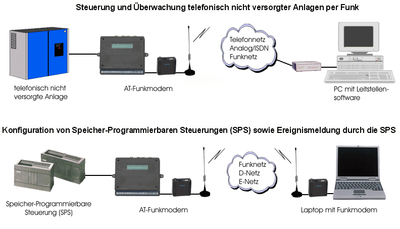 AT-Funkmodem