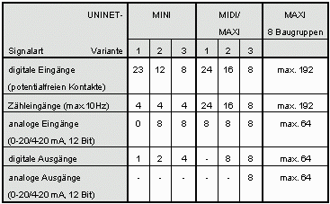 UNINET - Technische Daten