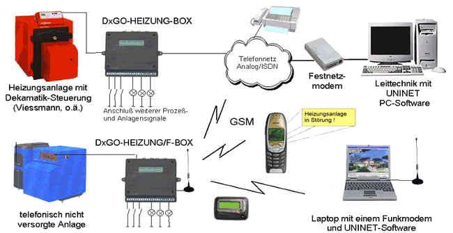 Heizungsüberwachung und -steuerung - Schema