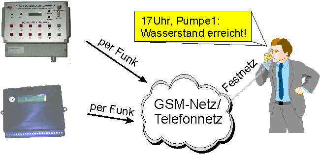 Sprachausgabe mit Dx-Geräten