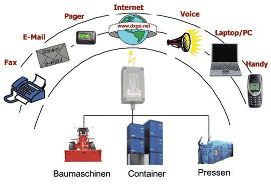 Fernüberwachung für Baumaschinen mit GSM - Schema