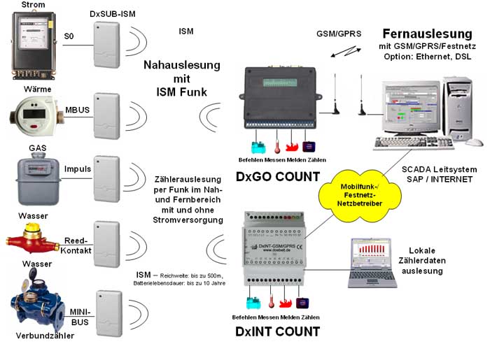 SYS-METERING ISM/GSM Schema