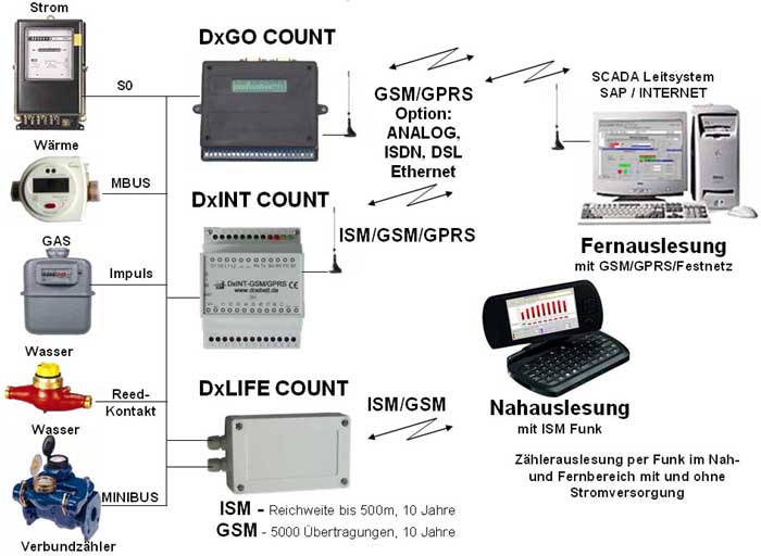 SYS-METERING ISM/GSM Schema 2