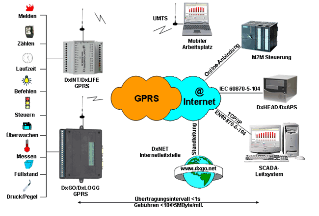 GPRS-Online